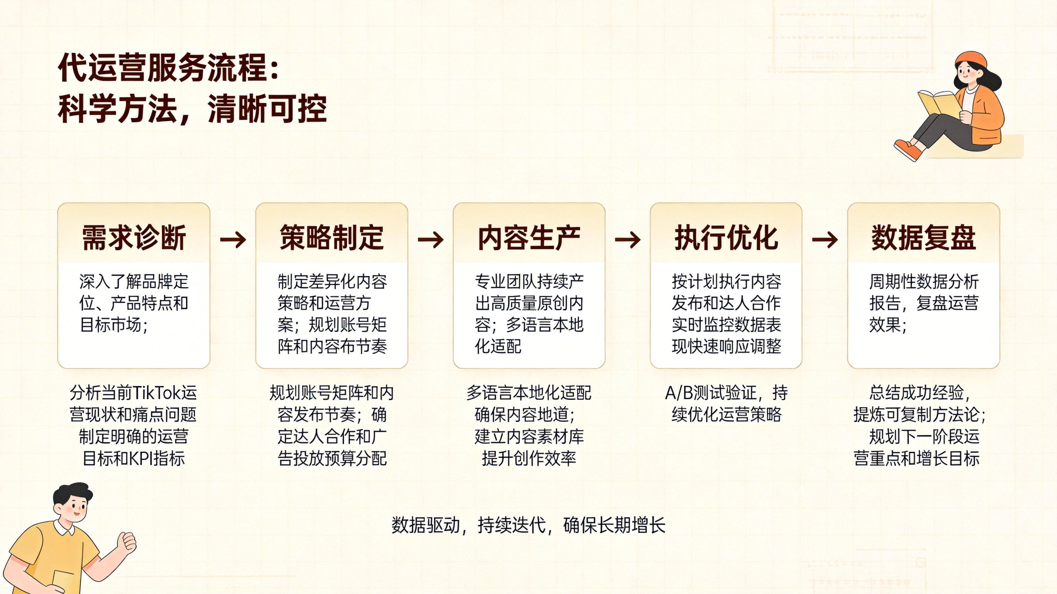 TikTok代运营服务｜助力品牌出海，实现业绩增长，专业更加省心，实力代运营，让你的品牌在 TikTok 脱颖而出